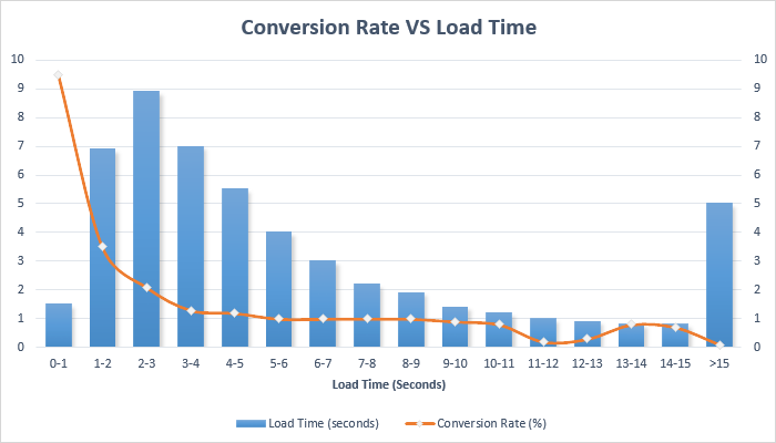 IMG: https://mirasvit.com/media/wysiwyg/catalog/fpc/conversation_rate.png (ALT: The Conversion rate VS load time graph)